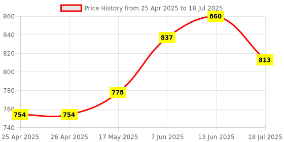 industrybuying.com BROADCOM LED, SMD, BICOLOUR, RED/GRN, HSMF-C163 (Pack of 5 Pcs) broadcom Price History Graph from 25 Apr 2025 to 13 Jun 2025