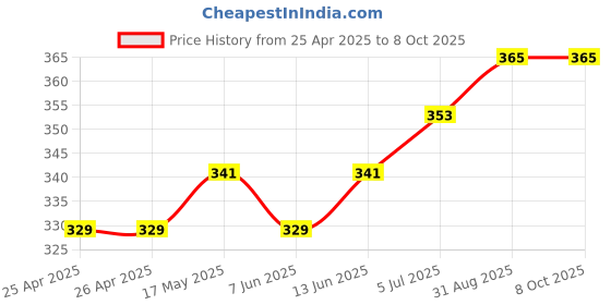 industrybuying.com BROADCOM LED, SMD, BLUE, HSMR-C170 (Pack of 5 Pcs) broadcom Price History Graph from 25 Apr 2025 to 7 Oct 2025