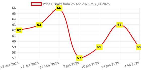 industrybuying.com BROADCOM LED, SMD, GREEN, 0.65CD, 569NM, ASMT-BG20-AS000 broadcom Price History Graph from 25 Apr 2025 to 4 Jul 2025