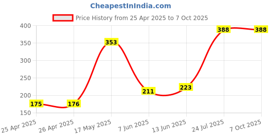 industrybuying.com BROADCOM LED, SMD, GREEN, HSME-C170 (Pack of 5 Pcs) broadcom Price History Graph from 25 Apr 2025 to 7 Oct 2025
