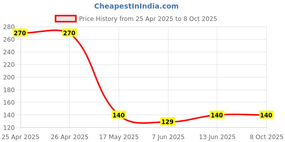 industrybuying.com BROADCOM LED, SMD, GREEN, HSMG-C191 (Pack of 5 Pcs) broadcom Price History Graph from 25 Apr 2025 to 8 Oct 2025