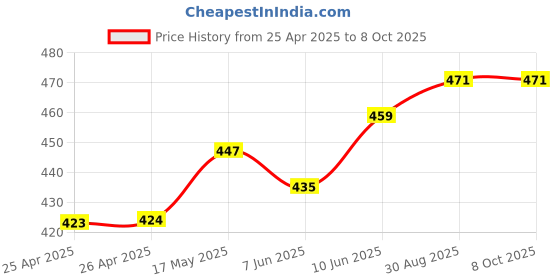 industrybuying.com BROADCOM LED, SMD, GREEN, HSMQ-C170 (Pack of 5 Pcs) broadcom Price History Graph from 25 Apr 2025 to 8 Oct 2025