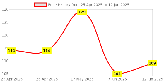industrybuying.com BROADCOM LED, SMD, HE-RED, HSMS-C150 (Pack of 5 Pcs) broadcom Price History Graph from 25 Apr 2025 to 12 Jun 2025