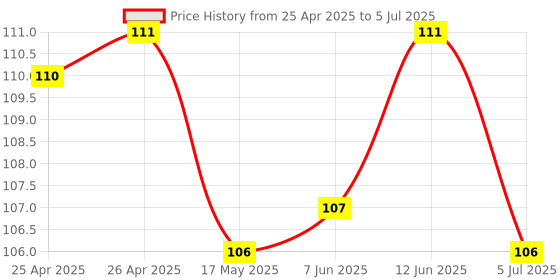 industrybuying.com BROADCOM LED, SMD, HE-RED, HSMS-C190 (Pack of 5 Pcs) broadcom Price History Graph from 25 Apr 2025 to 5 Jul 2025