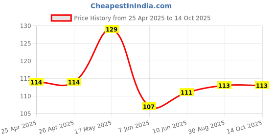 industrybuying.com BROADCOM LED, SMD, ORANGE, HSMD-C190 (Pack of 5 Pcs) broadcom Price History Graph from 25 Apr 2025 to 13 Oct 2025