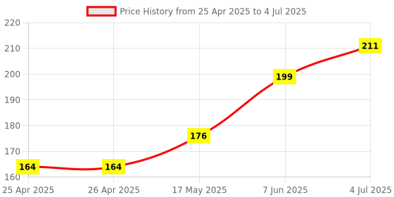 industrybuying.com BROADCOM LED, SMD, PLCC2, GREEN, HSME-A100-L01J1 (Pack of 5 Pcs) broadcom Price History Graph from 25 Apr 2025 to 4 Jul 2025