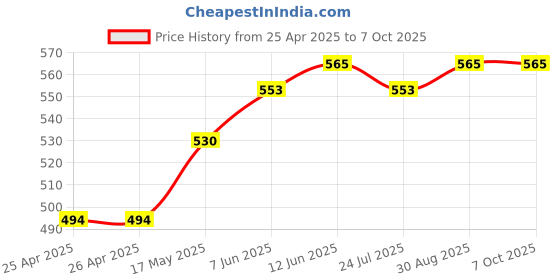 industrybuying.com BROADCOM LED, SMD, PLCC2, GREEN, HSMM-A100-S00J1 (Pack of 5 Pcs) broadcom Price History Graph from 25 Apr 2025 to 6 Oct 2025