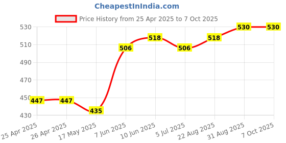industrybuying.com BROADCOM LED, SMD, PLCC2, GREEN, HSMM-A100-U4PJ1 (Pack of 5 Pcs) broadcom Price History Graph from 25 Apr 2025 to 7 Oct 2025