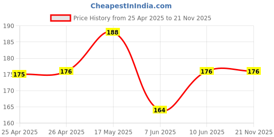 industrybuying.com BROADCOM LED, SMD, PLCC2, HE-RED, HSMS-A100-L00J1 (Pack of 5 Pcs) broadcom Price History Graph from 25 Apr 2025 to 21 Nov 2025