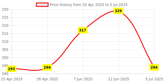 industrybuying.com BROADCOM LED, SMD, PLCC2, NEUTRAL WHITE 4500K, ASMT-UWB1-NX3E2 (Pack of 5 Pcs) broadcom Price History Graph from 25 Apr 2025 to 5 Jul 2025
