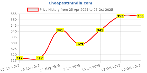 industrybuying.com BROADCOM LED, SMD, PLCC2, WARM WHITE 3500K, ASMT-UWB1-NX3G2 (Pack of 5 Pcs) broadcom Price History Graph from 25 Apr 2025 to 25 Oct 2025