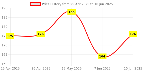 industrybuying.com BROADCOM LED, SMD, PLCC4, GREEN, HSMM-A400-U4QM2 broadcom Price History Graph from 25 Apr 2025 to 10 Jun 2025