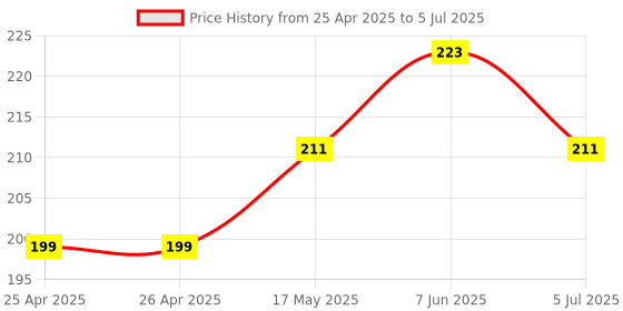 industrybuying.com BROADCOM LED, SMD, PLCC4, ORANGE, HSML-A401-U40M1 (Pack of 5 Pcs) broadcom Price History Graph from 25 Apr 2025 to 5 Jul 2025