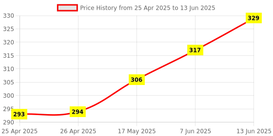 industrybuying.com BROADCOM LED, SMD, PLCC4, RED/EM.GRN, HSMF-A203-A00J1 (Pack of 5 Pcs) broadcom Price History Graph from 25 Apr 2025 to 13 Jun 2025
