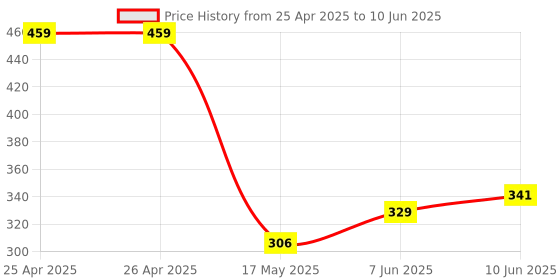 industrybuying.com BROADCOM LED, SMD, PLCC4, RED/GRN, HSMF-A201-A00J1 (Pack of 5 Pcs) broadcom Price History Graph from 25 Apr 2025 to 10 Jun 2025