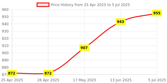 industrybuying.com BROADCOM LED, SMD, PLCC4, RGB, HSMF-A341-A00J1 (Pack of 5 Pcs) broadcom Price History Graph from 25 Apr 2025 to 5 Jul 2025