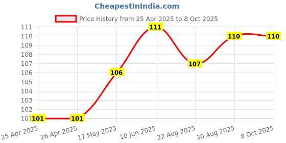 industrybuying.com BROADCOM LED, SMD, PLCC4, SILICONE, GREEN, ASMT-SGB5-NW703 broadcom Price History Graph from 25 Apr 2025 to 8 Oct 2025