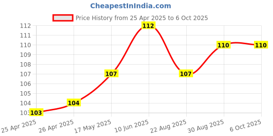 industrybuying.com BROADCOM LED, SMD, PLCC4, SILICONE, WHITE, ASMT-SWB5-NW703 broadcom Price History Graph from 25 Apr 2025 to 6 Oct 2025