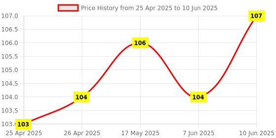 industrybuying.com BROADCOM LED, SMD, R/A, BLUE, HSMR-C110 broadcom Price History Graph from 25 Apr 2025 to 10 Jun 2025