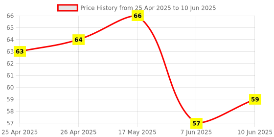 industrybuying.com BROADCOM LED, SMD, RED, ASMT-BR20-AS000 broadcom Price History Graph from 25 Apr 2025 to 10 Jun 2025