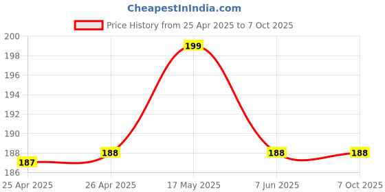 industrybuying.com BROADCOM LED, SMD, RED, HSMC-C170 (Pack of 5 Pcs) broadcom Price History Graph from 25 Apr 2025 to 6 Oct 2025