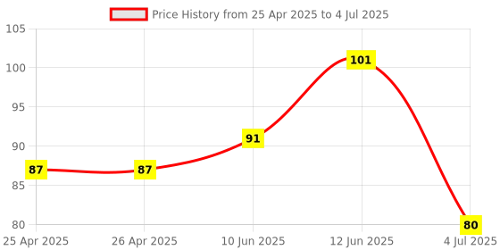 industrybuying.com BROADCOM LED, SMD, RED/YEL-GRN, HSMF-A211-A00J1 broadcom Price History Graph from 25 Apr 2025 to 4 Jul 2025