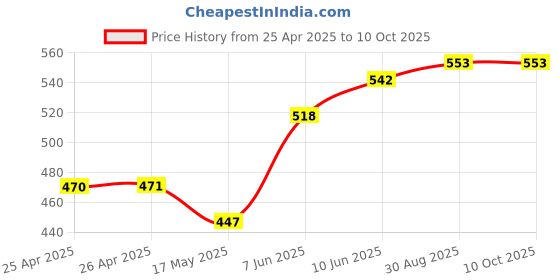 industrybuying.com BROADCOM LED, SMD, RED/YEL-GRN/BLUE, HSMF-C113 (Pack of 5 Pcs) broadcom Price History Graph from 25 Apr 2025 to 9 Oct 2025