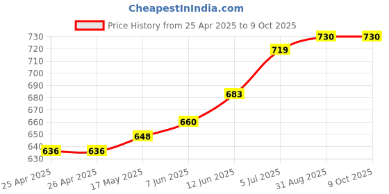 industrybuying.com BROADCOM LED, SMD, RED/YEL-GRN/BLUE, HSMF-C114 (Pack of 5 Pcs) broadcom Price History Graph from 25 Apr 2025 to 9 Oct 2025