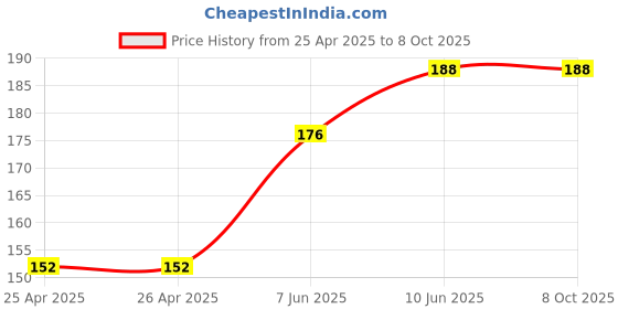 industrybuying.com BROADCOM LED, SMD, REV-MOUNT, AMBER, HSMA-C265 (Pack of 5 Pcs) broadcom Price History Graph from 25 Apr 2025 to 8 Oct 2025