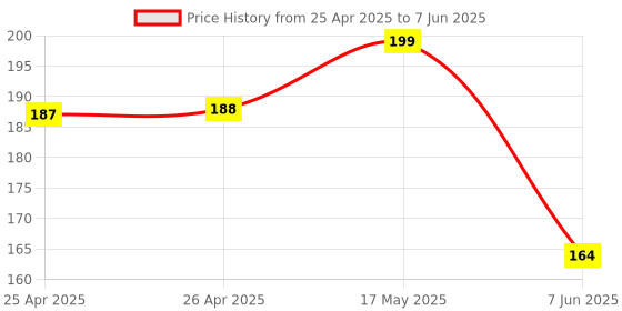 industrybuying.com BROADCOM LED, SMD, REV-MOUNT, RED, HSMC-C265 (Pack of 5 Pcs) broadcom Price History Graph from 25 Apr 2025 to 7 Jun 2025