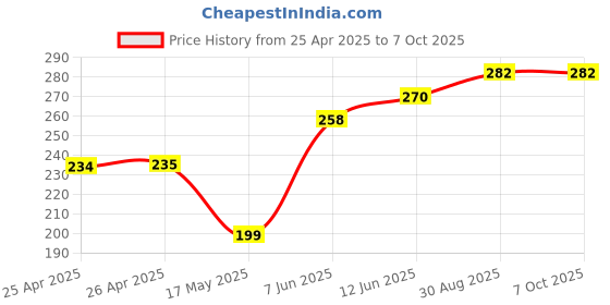 industrybuying.com BROADCOM LED, SMD, SUBMIN, YELLOW, HLMP-6400-F0011 broadcom Price History Graph from 25 Apr 2025 to 7 Oct 2025