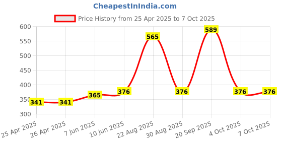 industrybuying.com BROADCOM LED, SMD, WHITE, HSMW-C191 (Pack of 5 Pcs) broadcom Price History Graph from 25 Apr 2025 to 7 Oct 2025