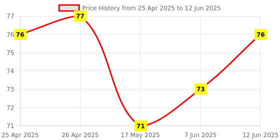 industrybuying.com BROADCOM LED, SMT, PLCC4, AMBER, HSMA-A431-X90M1 broadcom Price History Graph from 25 Apr 2025 to 12 Jun 2025