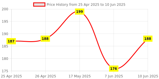 industrybuying.com BROADCOM LED, SUBMIN, HE-RED, HLMP-6300 broadcom Price History Graph from 25 Apr 2025 to 10 Jun 2025