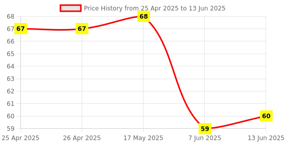 industrybuying.com BROADCOM LED, T-1 3/4 GREEN, HLMP-3590 broadcom Price History Graph from 25 Apr 2025 to 13 Jun 2025