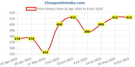industrybuying.com BROADCOM LED, WHITE, 670MCD, 0805, HSMW-C170-U0000 (Pack of 5 Pcs) broadcom Price History Graph from 25 Apr 2025 to 8 Oct 2025