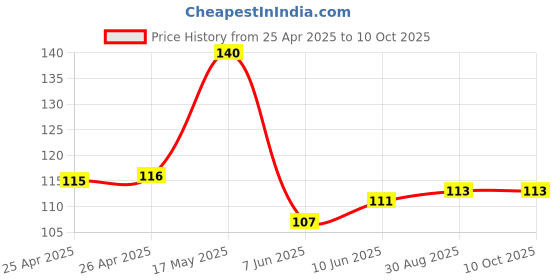 industrybuying.com BROADCOM LED, YELLOW, 8MCD, 586NM, HSMY-C170 (Pack of 5 Pcs) broadcom Price History Graph from 25 Apr 2025 to 10 Oct 2025