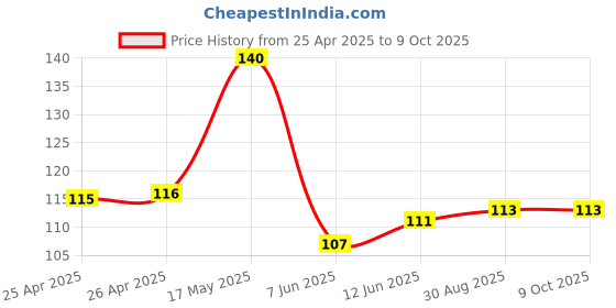industrybuying.com BROADCOM LED, YELLOW, 8MCD, 586NM, HSMY-C190 (Pack of 5 Pcs) broadcom Price History Graph from 25 Apr 2025 to 9 Oct 2025