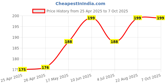 industrybuying.com BROADCOM LED, YELLOW GREEN, 70MCD, 570NM, HSME-A100-M02J1 (Pack of 5 Pcs) broadcom Price History Graph from 25 Apr 2025 to 7 Oct 2025