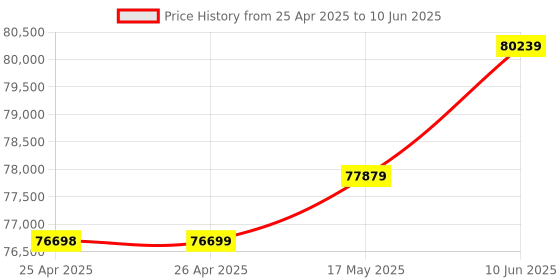industrybuying.com BROADCOM LED, YELLOW/GREEN, 8/15MCD, HSMF-C166 (Pack of 4000 Pcs) broadcom Price History Graph from 25 Apr 2025 to 10 Jun 2025