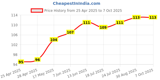 industrybuying.com BROADCOM LIGHT SENSOR, REVERSE SMD, APDS-9006-020 broadcom Price History Graph from 25 Apr 2025 to 6 Oct 2025