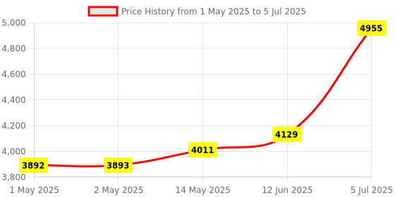 industrybuying.com BROADCOM Mini En,Set Scr,200CPR,Ears,5mm, HEDR-5420-ES214 broadcom Price History Graph from 1 May 2025 to 5 Jul 2025