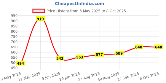 industrybuying.com BROADCOM MINIATURE ISOLATION AMPLIFIER, ACPL-7900-300E broadcom Price History Graph from 3 May 2025 to 8 Oct 2025