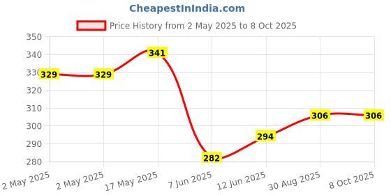 industrybuying.com BROADCOM MOUNTING CLIP, RING, 5MM, LED, HLMP-0103 (Pack of 5 Pcs) broadcom Price History Graph from 2 May 2025 to 8 Oct 2025