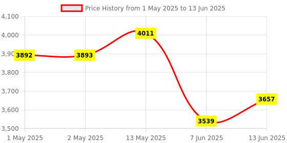 industrybuying.com BROADCOM NCODER, INCREMENTAL, 3-CH, DIGITAL O/P, AEDR-8710-102 broadcom Price History Graph from 1 May 2025 to 13 Jun 2025