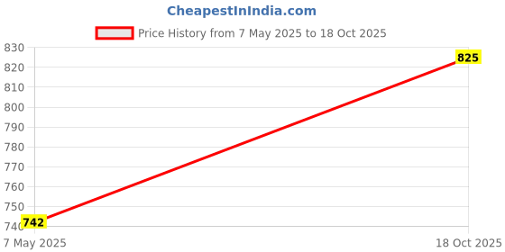 industrybuying.com BROADCOM OPTOCOUPLER, GATE DRIVE, 5KV, WSOIC-16, ACPL-337J-500E broadcom Price History Graph from 7 May 2025 to 18 Oct 2025