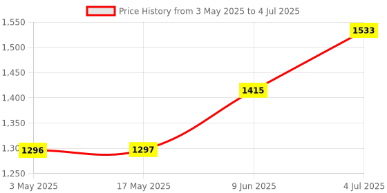 industrybuying.com BROADCOM OPTOCOUPLER, HCPL-0930-000E broadcom Price History Graph from 3 May 2025 to 4 Jul 2025
