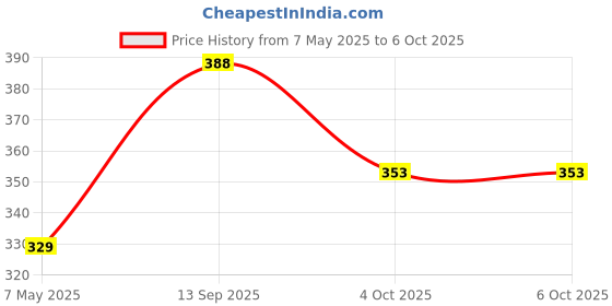 industrybuying.com BROADCOM OPTOCOUPLER, SMD, CMOS, ACPL-071L-000E broadcom Price History Graph from 7 May 2025 to 6 Oct 2025