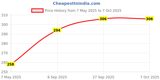 industrybuying.com BROADCOM OPTOCOUPLER, TRANSISTOR O/P, ACPL-214-50AE (Pack of 5 Pcs) broadcom Price History Graph from 7 May 2025 to 6 Oct 2025