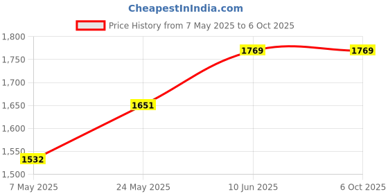 industrybuying.com BROADCOM PHOTO DETECTOR RECEIVER, BIPOLAR, SFH 551/1-1 broadcom Price History Graph from 7 May 2025 to 6 Oct 2025